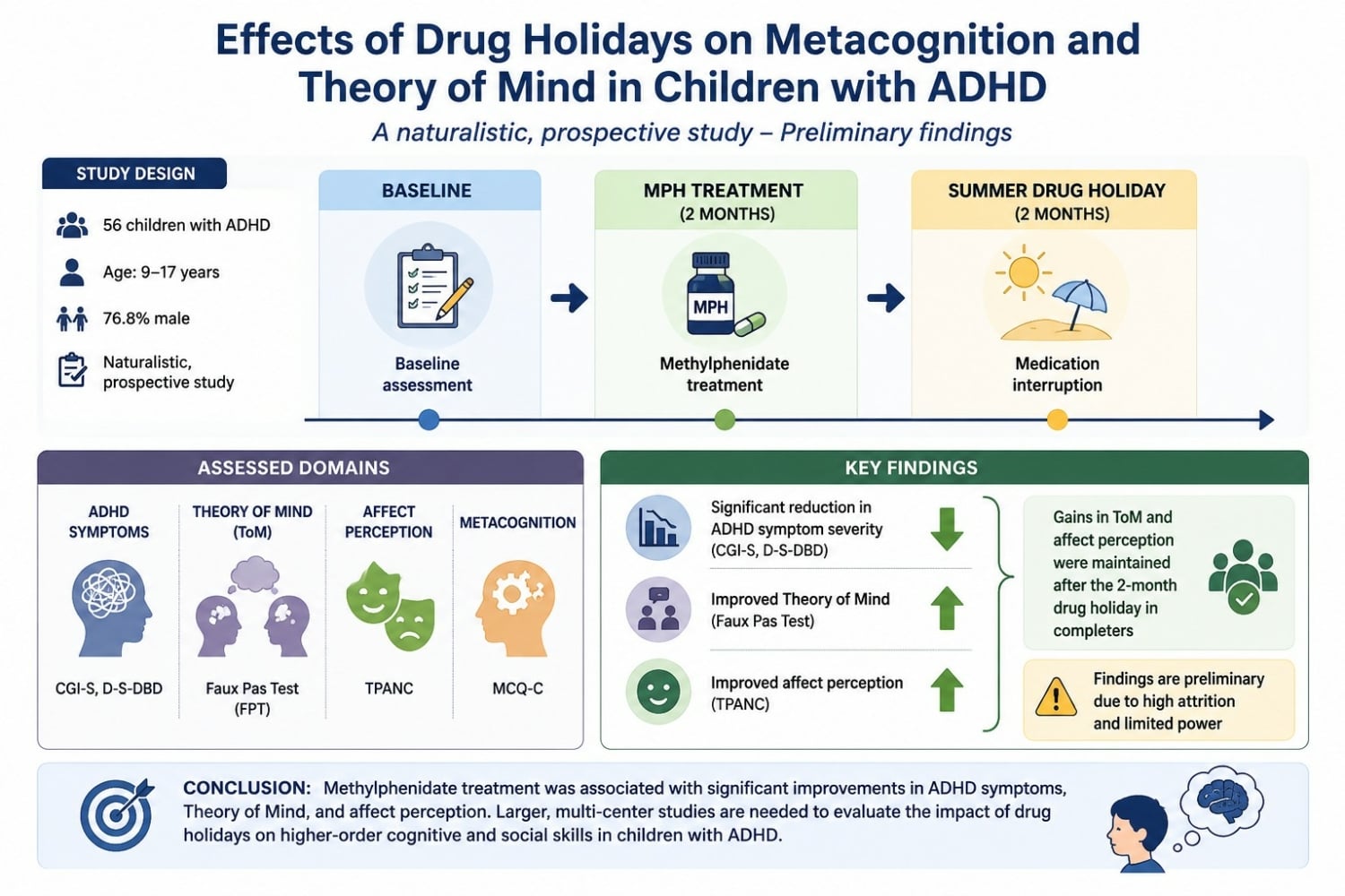 Graphical Abstract of The Effect of Drug Holidays on Metacognitive and Theory of Mind Skills of Children Diagnosed with Attention Deficit Hyperactivity Disorder: Preliminary Findings