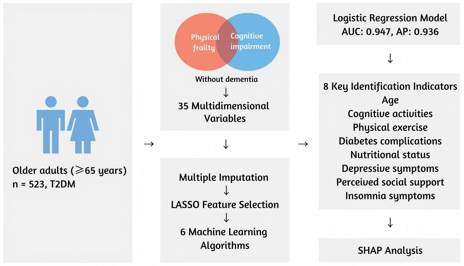 Graphical Abstract of Development and Internal Validation of a Machine Learning&ndash;Based Classification Model for Identifying Cognitive Frailty in Older Inpatients with Type 2 Diabetes Mellitus