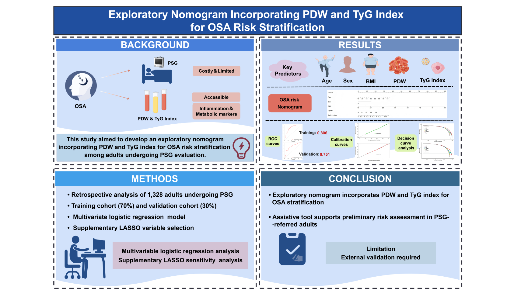 Graphical Abstract of Development and Validation of a Nomogram Incorporating Platelet Distribution Width and the Triglyceride-Glucose Index for Predicting Obstructive Sleep Apnea