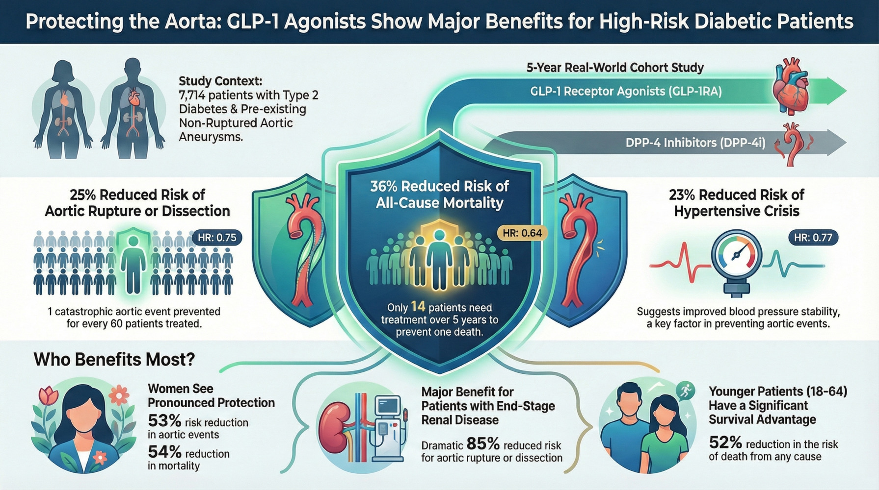 Graphical Abstract of GLP-1 Receptor Agonists Reduce Aortic Dissection and Hypertensive Crisis in Diabetic Patients with Aortic Aneurysm: A Retrospective Cohort Study