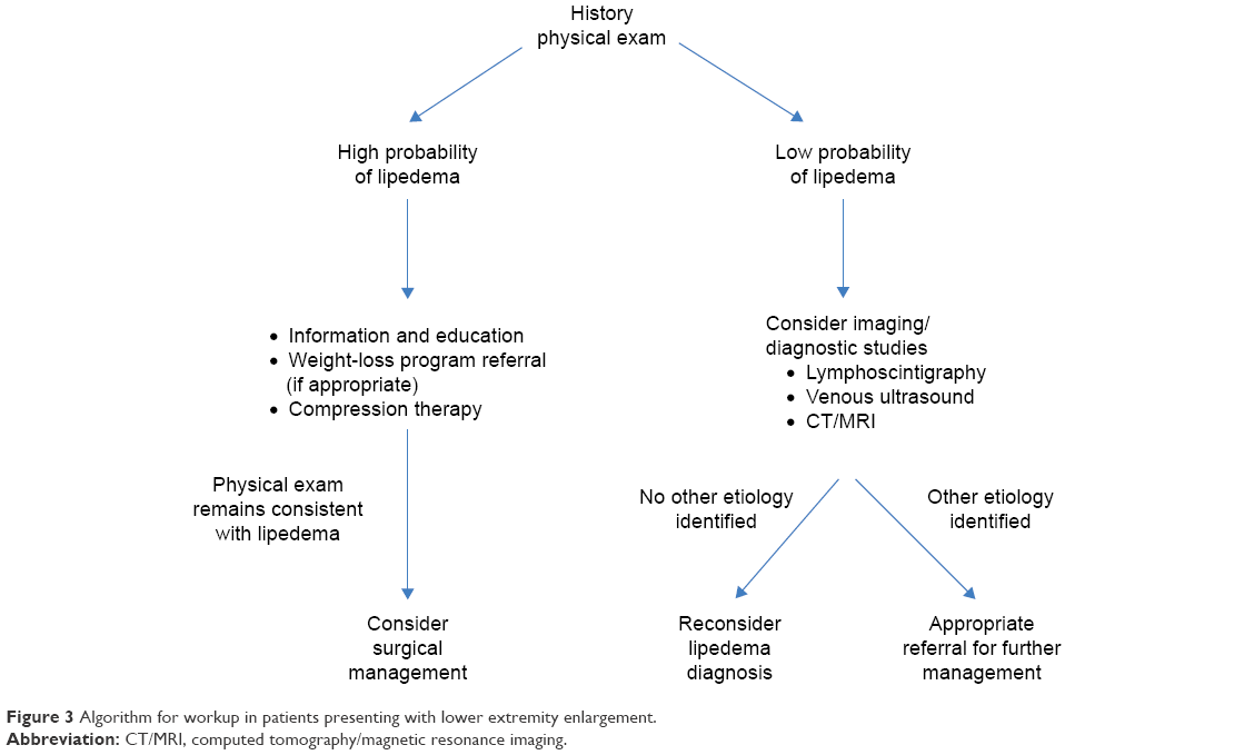 Lipedema: diagnostic and management challenges