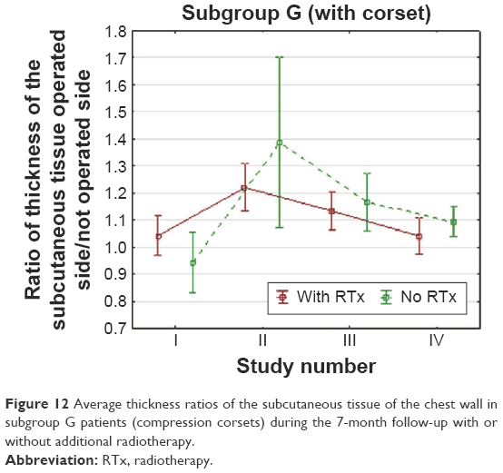 Relevance of low-pressure compression corsets in physiotherapeutic tre