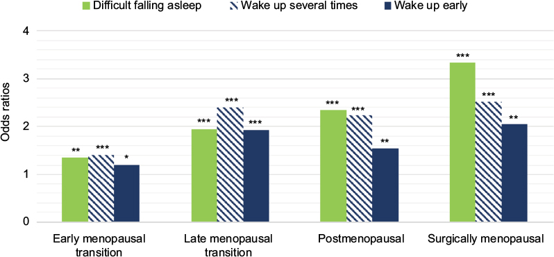Sleep problems during the menopausal transition: prevalence, impact, a