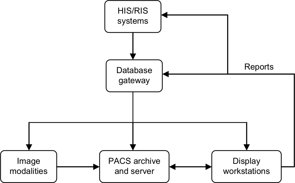 Рис 8 результаты. Имплементация схема. Radiology workflow. Система PACS/Ris "Луч-с". Radiology information System.