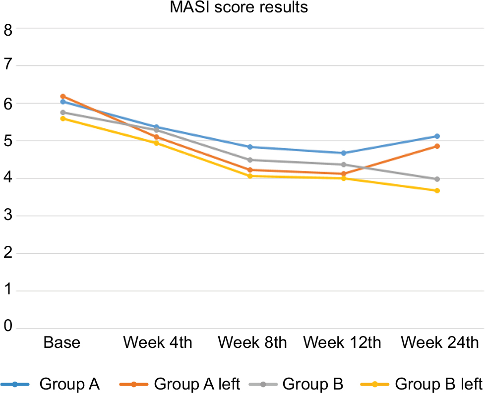 Группа c результаты. Masi: Melasma area severity Index. NSS Results аббревиатура.
