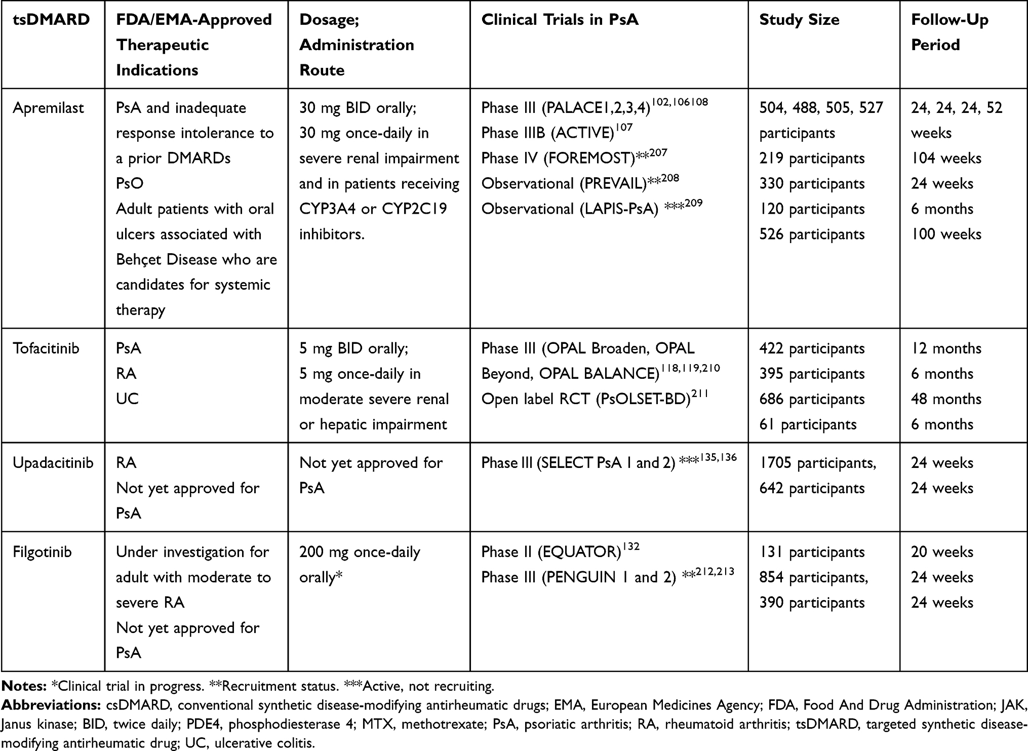 Sex-related differences in patient characteristics, and efficacy and safety  of advanced therapies in randomised clinical trials in psoriatic arthritis:  a systematic literature review and meta-analysis - The Lancet Rheumatology
