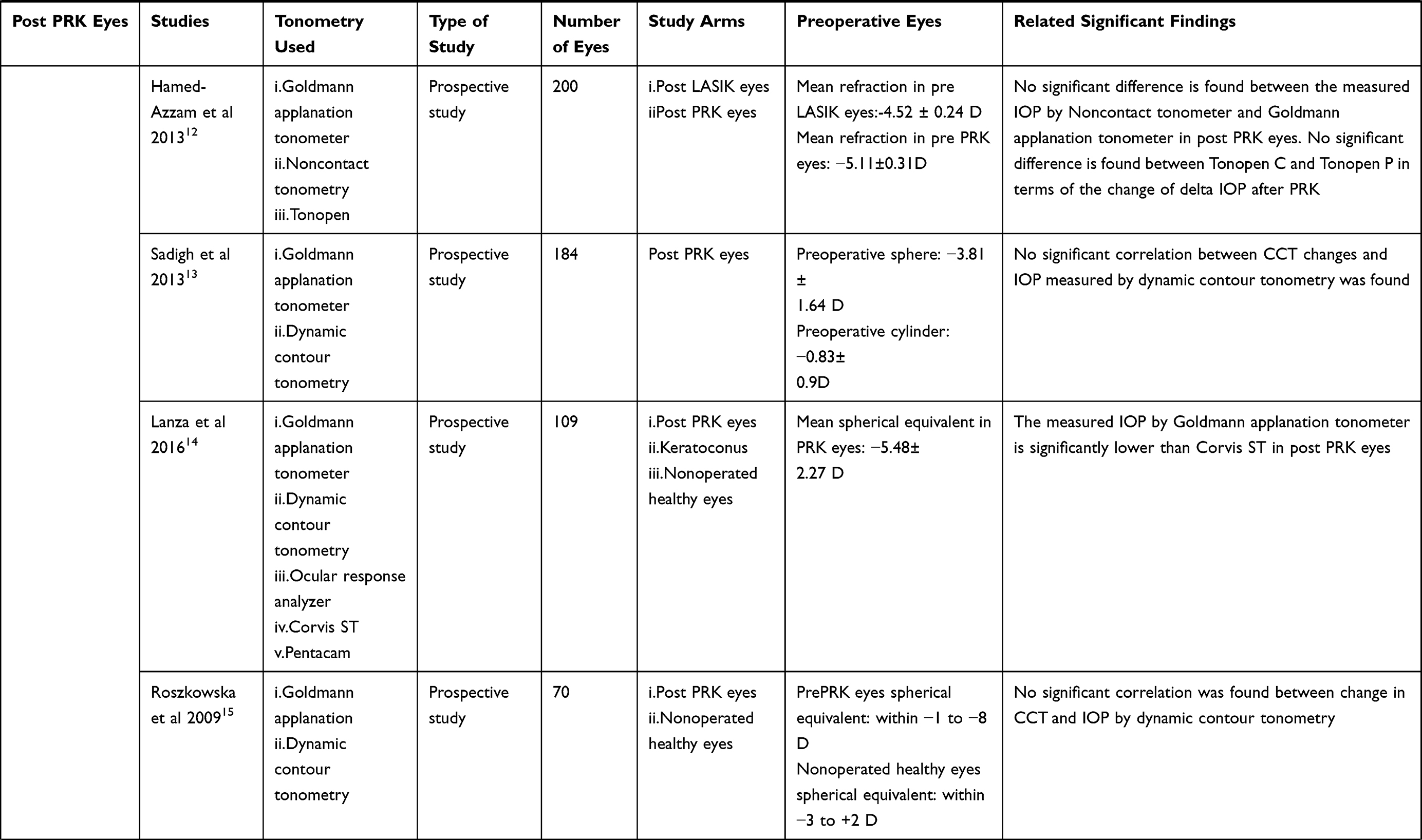A Review on Different Tonometers for Intraocular Pressure