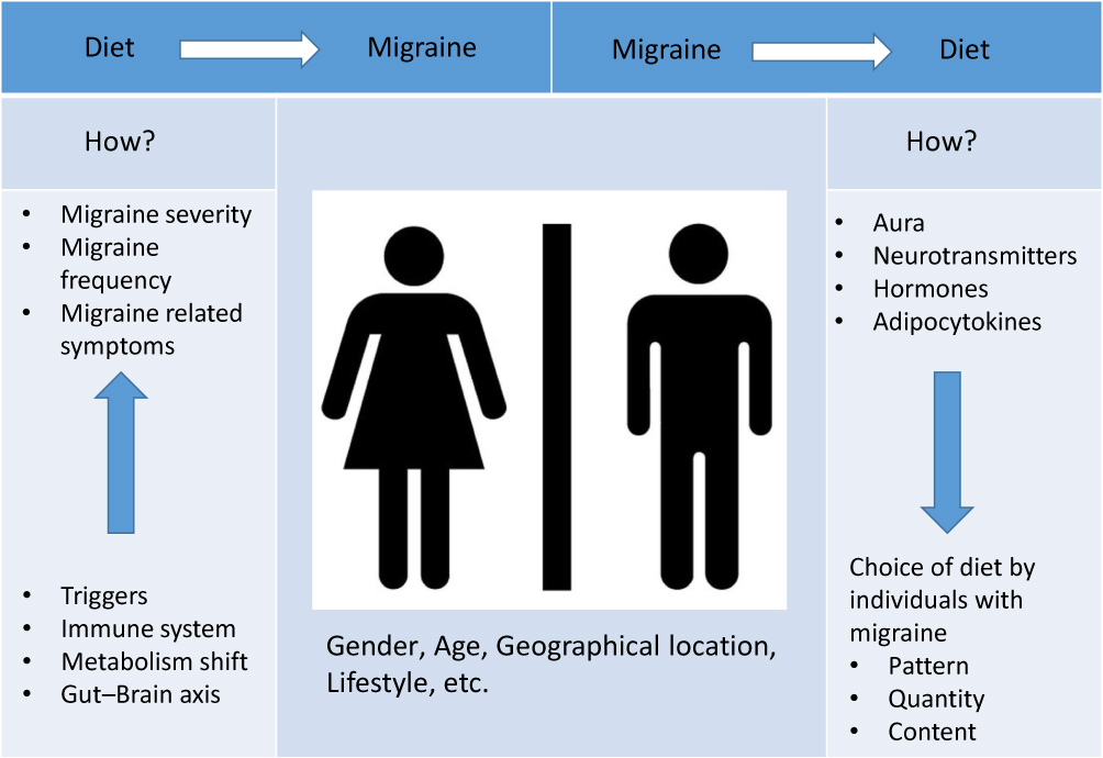 Migraine: disease characterisation, biomarkers, and precision