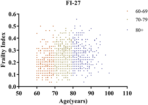 Correlation analysis of chronological age, scores in modified frailty