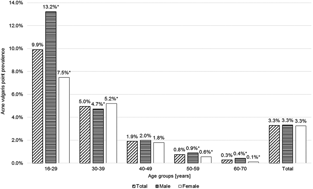 Epidemiology and extracutaneous comorbidities of severe acne in
