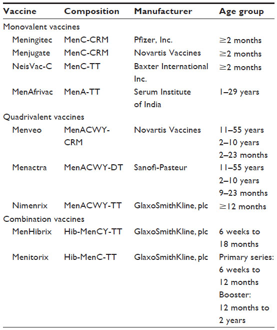Full article: Comparing the meningococcal serogroup C immune response  elicited by a tetanus toxoid conjugate quadrivalent meningococcal vaccine  (MenACYW-TT) versus a quadrivalent or monovalent C tetanus toxoid conjugate  meningococcal vaccine in healthy