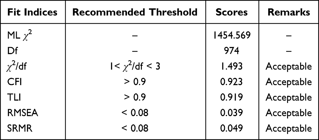 Model Fit Indices and Their Acceptable Thresholds