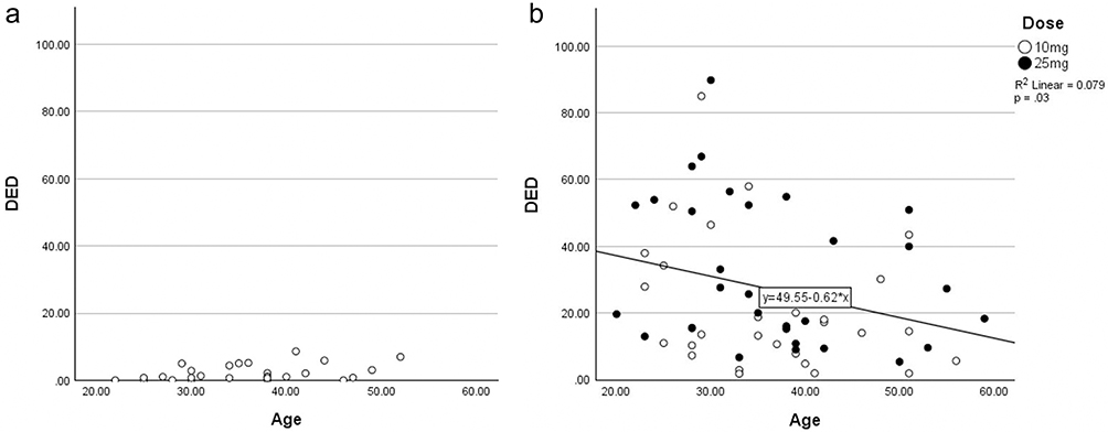 Among three individual data predictor variables (age, biological sex, and prior psilocybin experience), only age showed correlation with DED, which was nominally significant. In a single group which included both 10 and 25 mg, higher age correlated with lower DED score