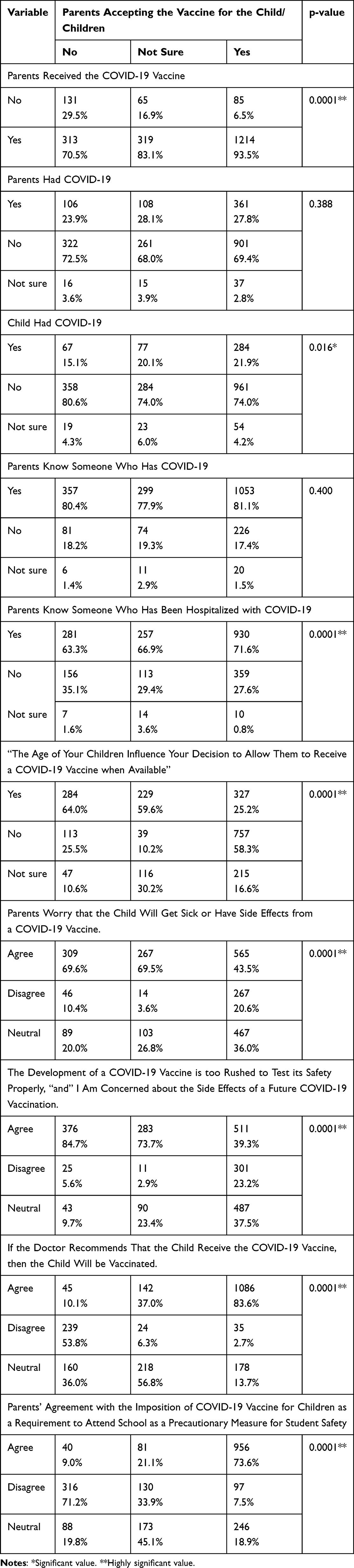 Parental Willingness and Factors Influencing COVID-19 Vaccination for ...