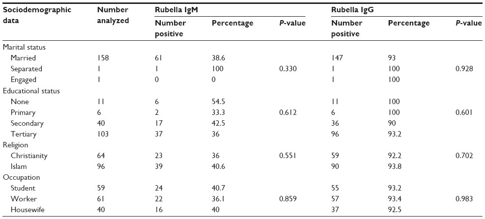 Rubella virus антитела норма
